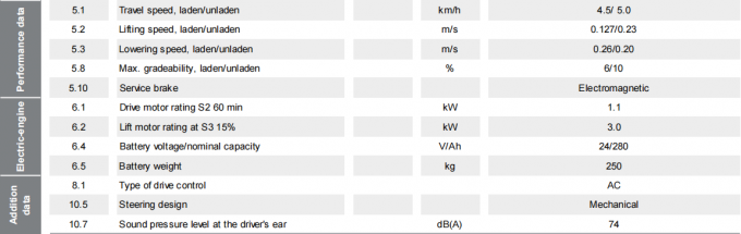 High Efficiency Electric Pallet Stacker 1.5t Load Bearing 9